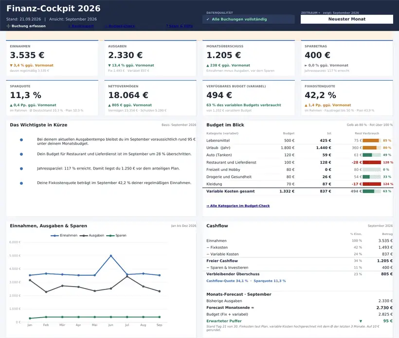 Originales Dashboard des Finanz-Cockpits in Excel mit Kennzahlen, Budget nach Kategorien, Jahresverlauf und Cashflow